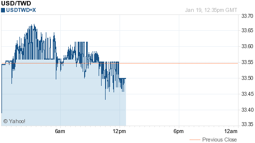 美金,usd匯率線圖