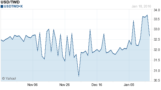 美金,usd匯率線圖