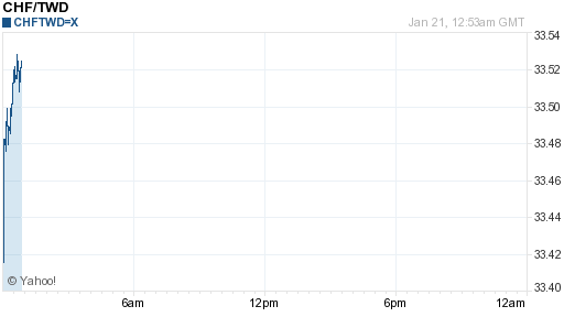 瑞士法郎,chf匯率線圖