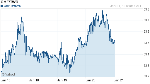 瑞士法郎,chf匯率線圖