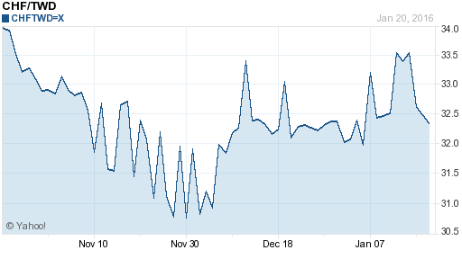 瑞士法郎,chf匯率線圖