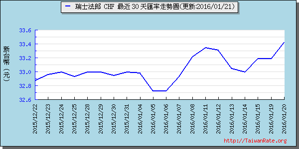 瑞士法郎,chf匯率線圖