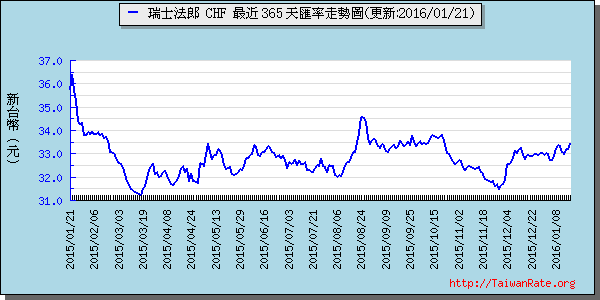 瑞士法郎,chf匯率線圖