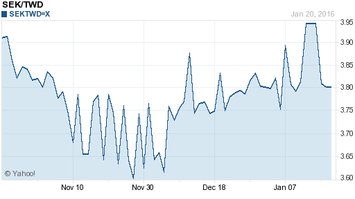 瑞典幣,sek匯率線圖