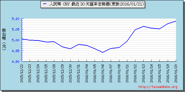 人民幣,cny匯率線圖