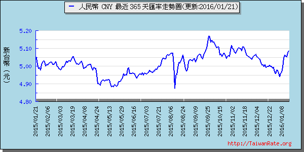 人民幣,cny匯率線圖