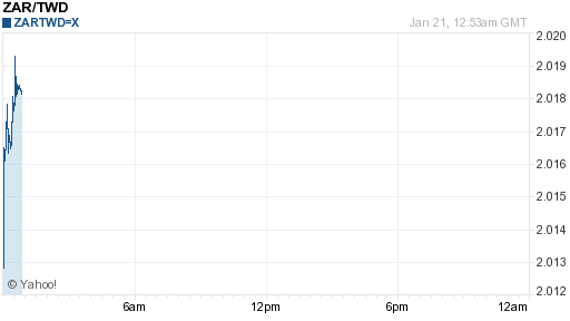 南非幣,zar匯率線圖