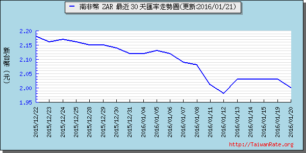 南非幣,zar匯率線圖