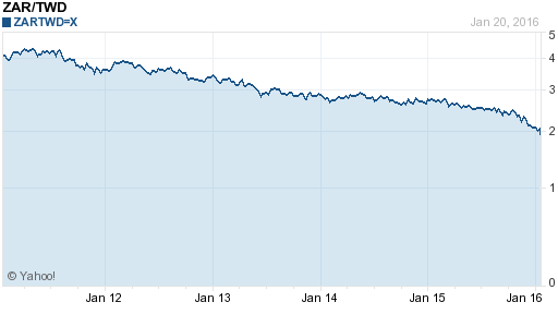 南非幣,zar匯率線圖