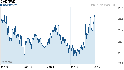 加拿大幣,cad匯率線圖