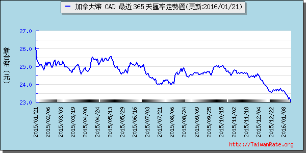 加拿大幣,cad匯率線圖