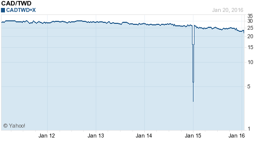 加拿大幣,cad匯率線圖