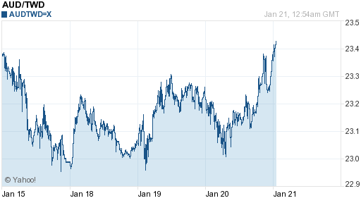 澳幣,aud匯率線圖