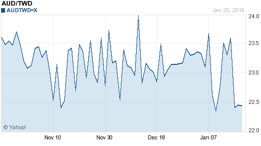 澳幣,aud匯率線圖