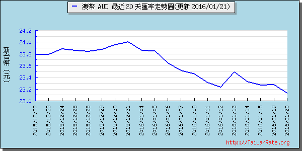 澳幣,aud匯率線圖