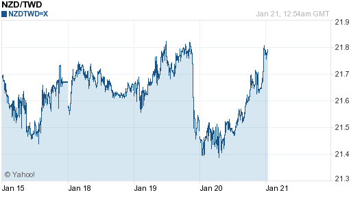 鈕幣,nzd匯率線圖