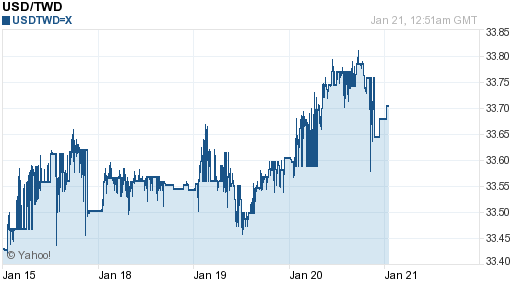 美金,usd匯率線圖