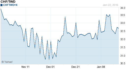 瑞士法郎,chf匯率線圖