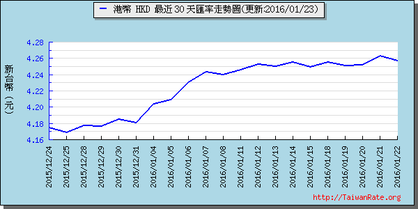 香港幣,hkd匯率線圖