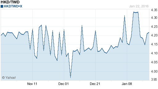 香港幣,hkd匯率線圖