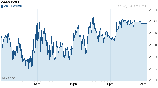 南非幣,zar匯率線圖