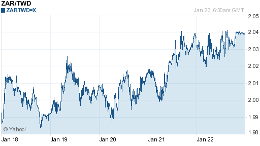 南非幣,zar匯率線圖
