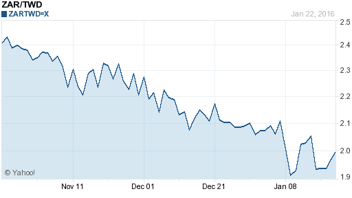南非幣,zar匯率線圖