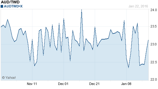 澳幣,aud匯率線圖