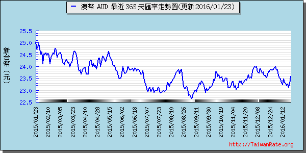 澳幣,aud匯率線圖