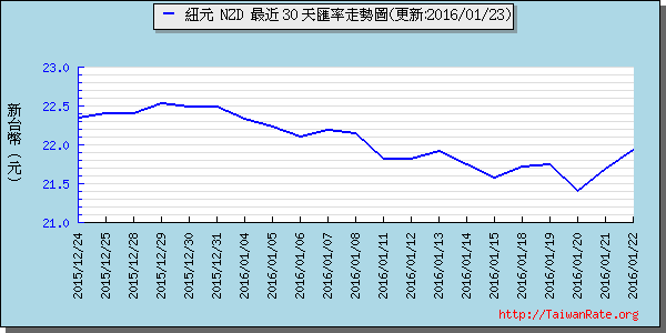 鈕幣,nzd匯率線圖