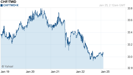 瑞士法郎,chf匯率線圖