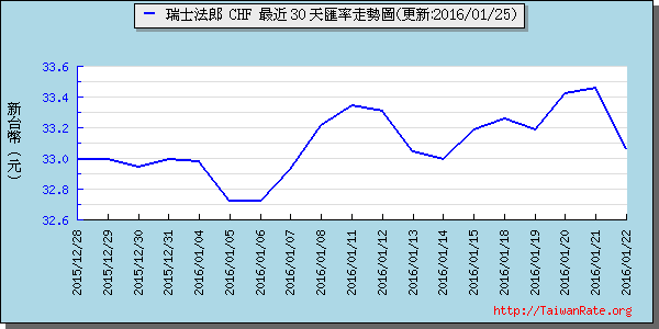 瑞士法郎,chf匯率線圖