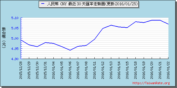 人民幣,cny匯率線圖