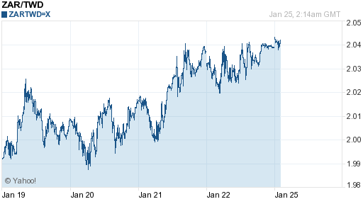 南非幣,zar匯率線圖