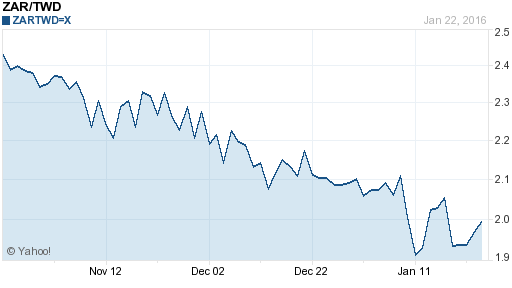 南非幣,zar匯率線圖