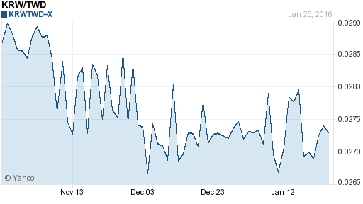 韓元,krw匯率線圖