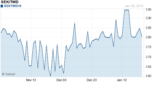 瑞典幣,sek匯率線圖