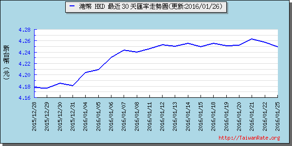 香港幣,hkd匯率線圖