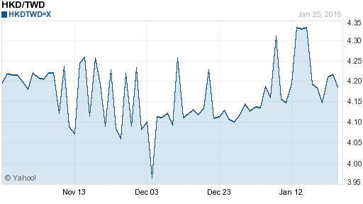 香港幣,hkd匯率線圖