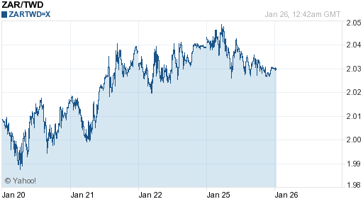 南非幣,zar匯率線圖