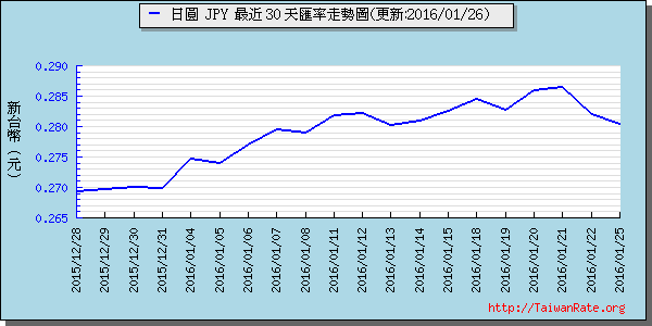 日幣日圓,jpy匯率線圖