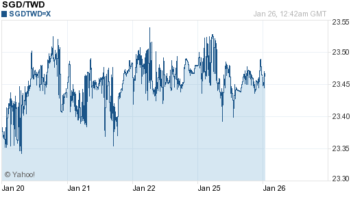新加坡幣,sgd匯率線圖