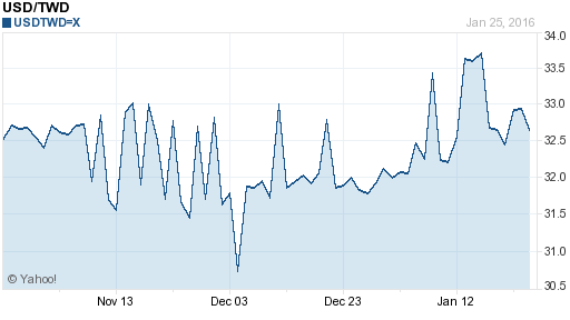 美金,usd匯率線圖