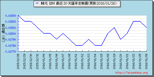 韓元,krw匯率線圖