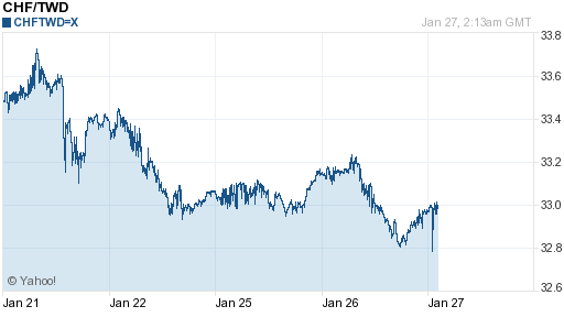 瑞士法郎,chf匯率線圖