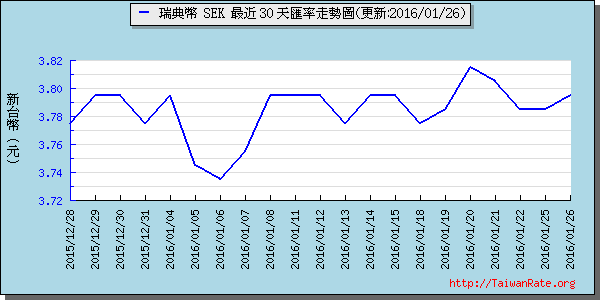 瑞典幣,sek匯率線圖