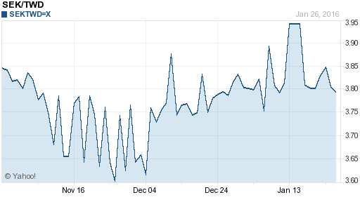 瑞典幣,sek匯率線圖