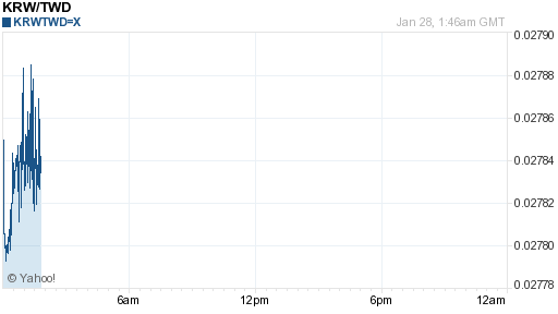 韓元,krw匯率線圖