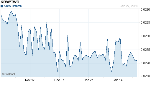 韓元,krw匯率線圖