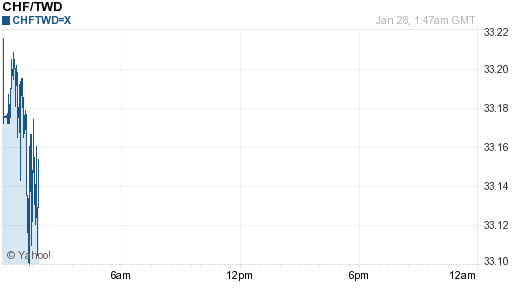 瑞士法郎,chf匯率線圖